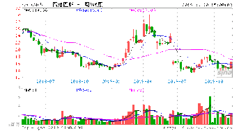 今日热搜股票四维图新成交量187.76万手