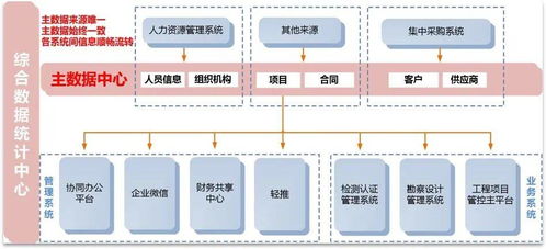 信息化专题一 有序推进信息系统建设,强化信息系统资源整合,助力总院数字化转型