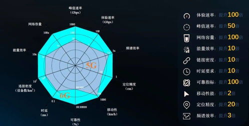 十四五 规划提出构建愿景,该着手准备6G了