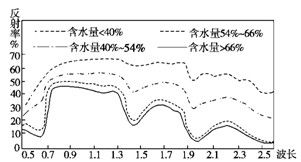 下图为我国西北某区域示意图,读图回答下面三题.1.该区域在荒漠化之前,盛产优质向日葵的自然条件是 a.光照强 b.气温年较差大c.土壤肥沃 d.地形平坦2.⑤地形成草原景观的主要原因是