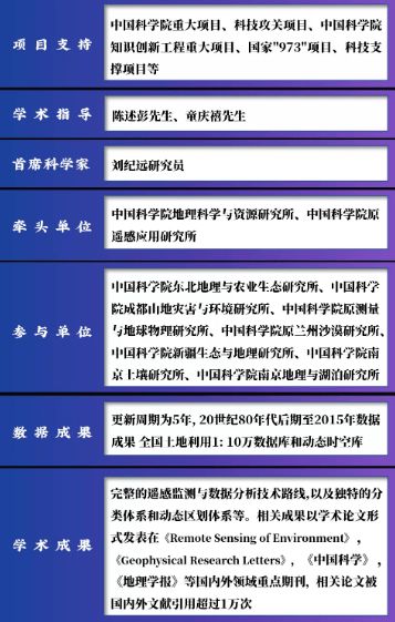 佳文赏析 地球信息科学学报 中国土地利用变化遥感研究的回顾与展望 基于陈述彭学术思想的引领