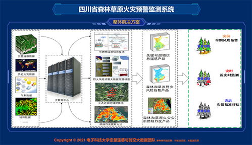 电子科大研发森林草原火灾预警系统,将火险等级落实到山头